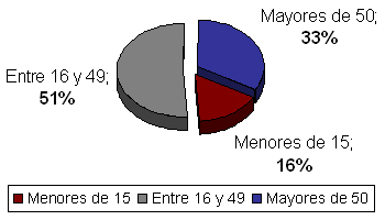 Distribución de población española por edad