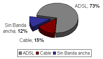 Hogares conectados a Internet (por tipo de conexión)